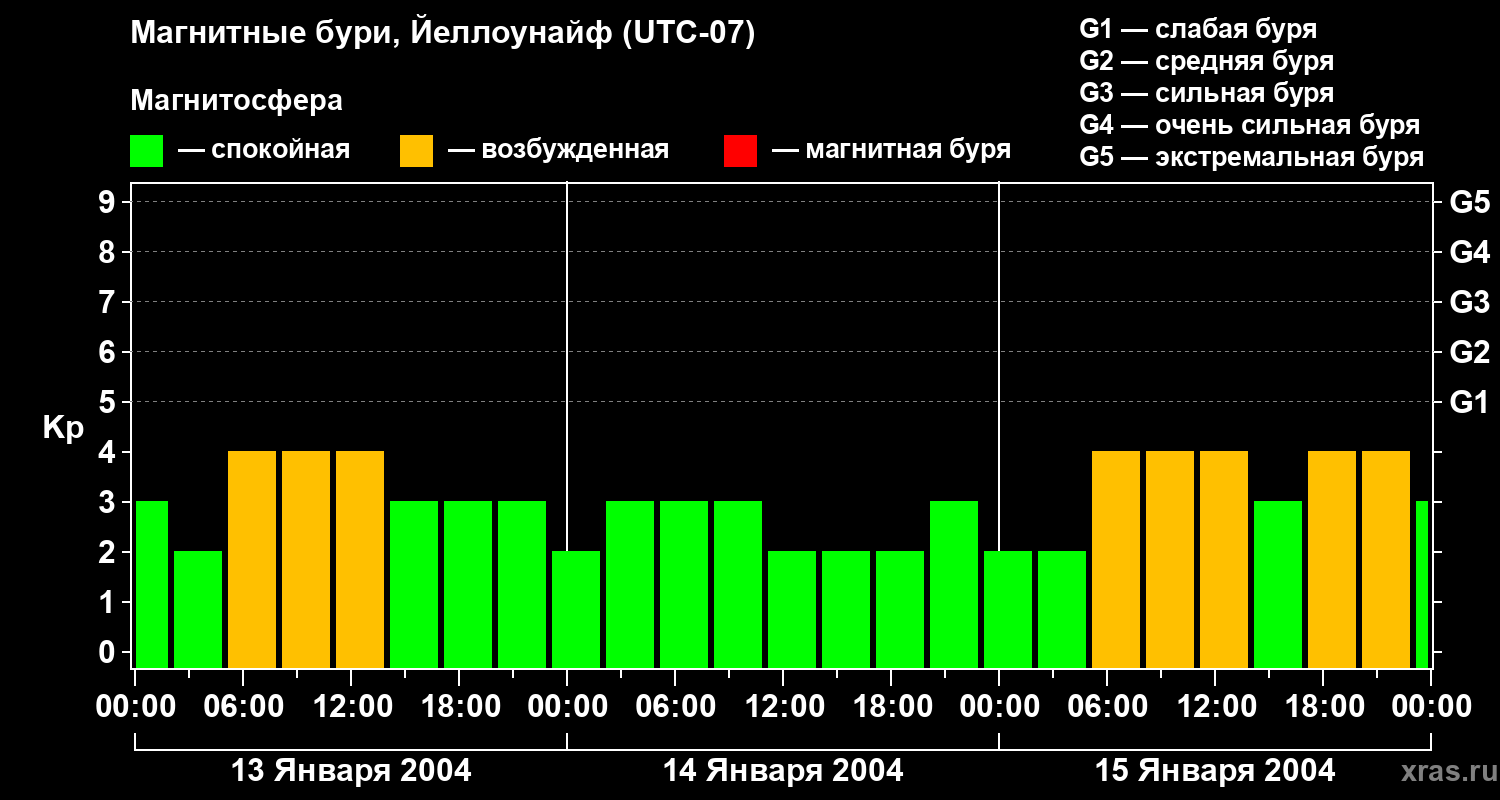 Изменения геомагнитного индекса Kp