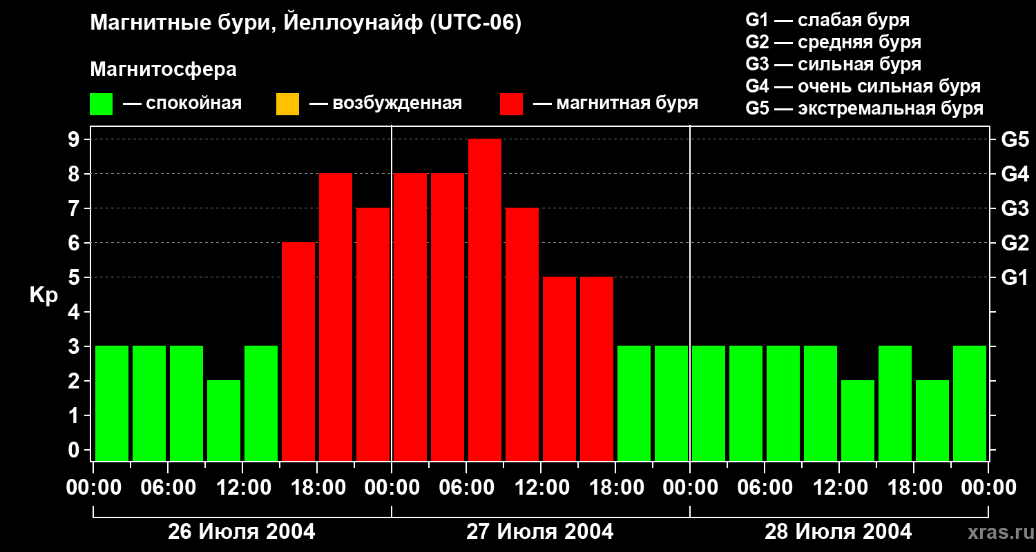 Изменения геомагнитного индекса Kp