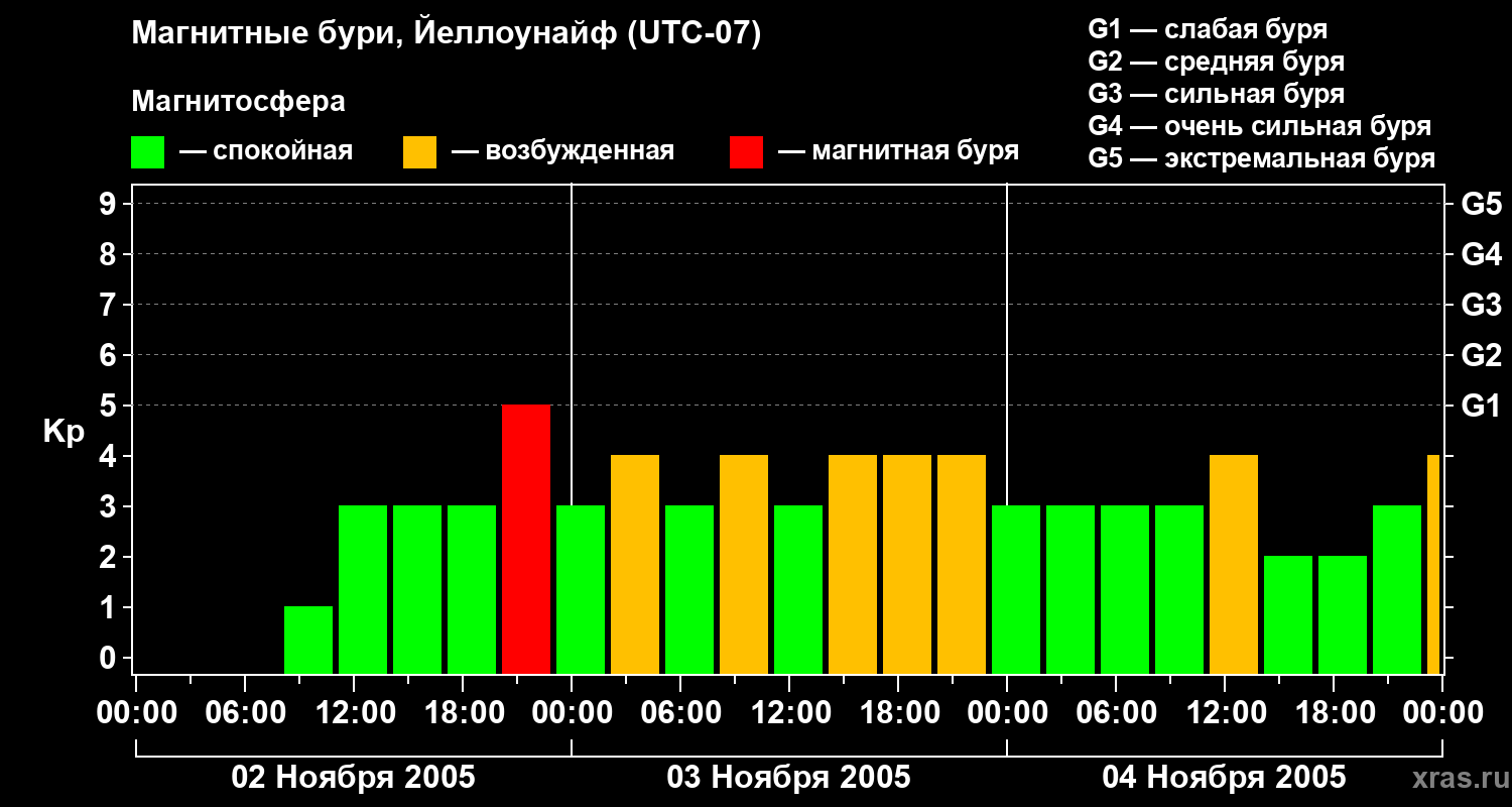 Изменения геомагнитного индекса Kp