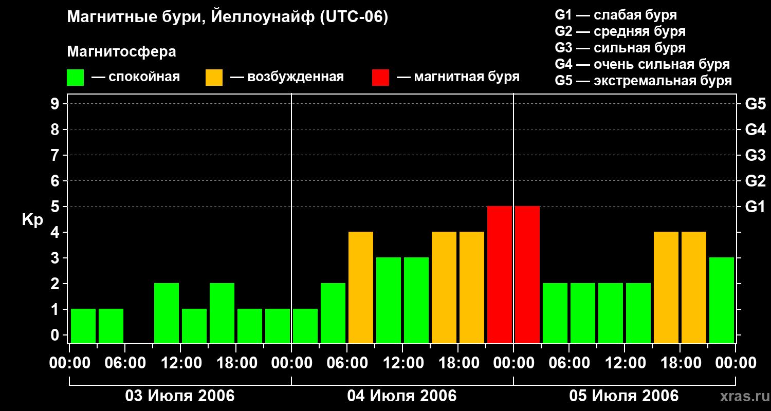 Изменения геомагнитного индекса Kp