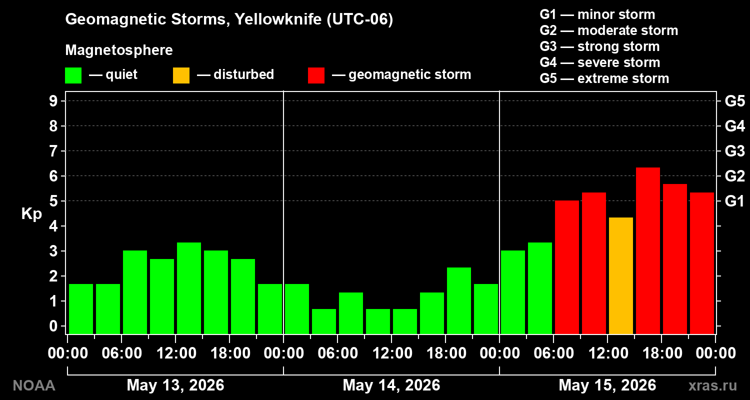 Geomagnetic index Kp for 3 days