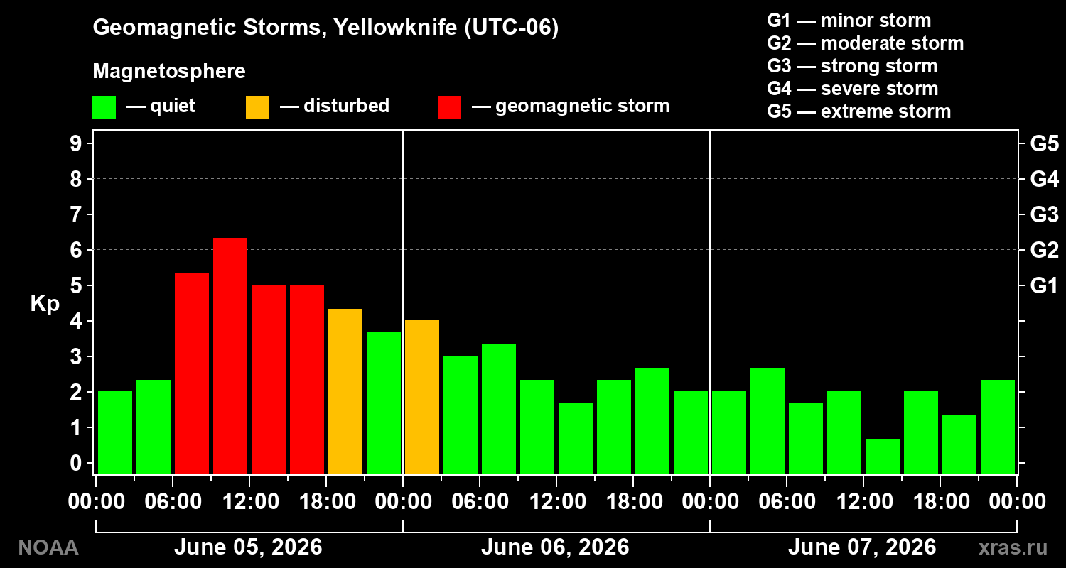Geomagnetic index Kp for 3 days
