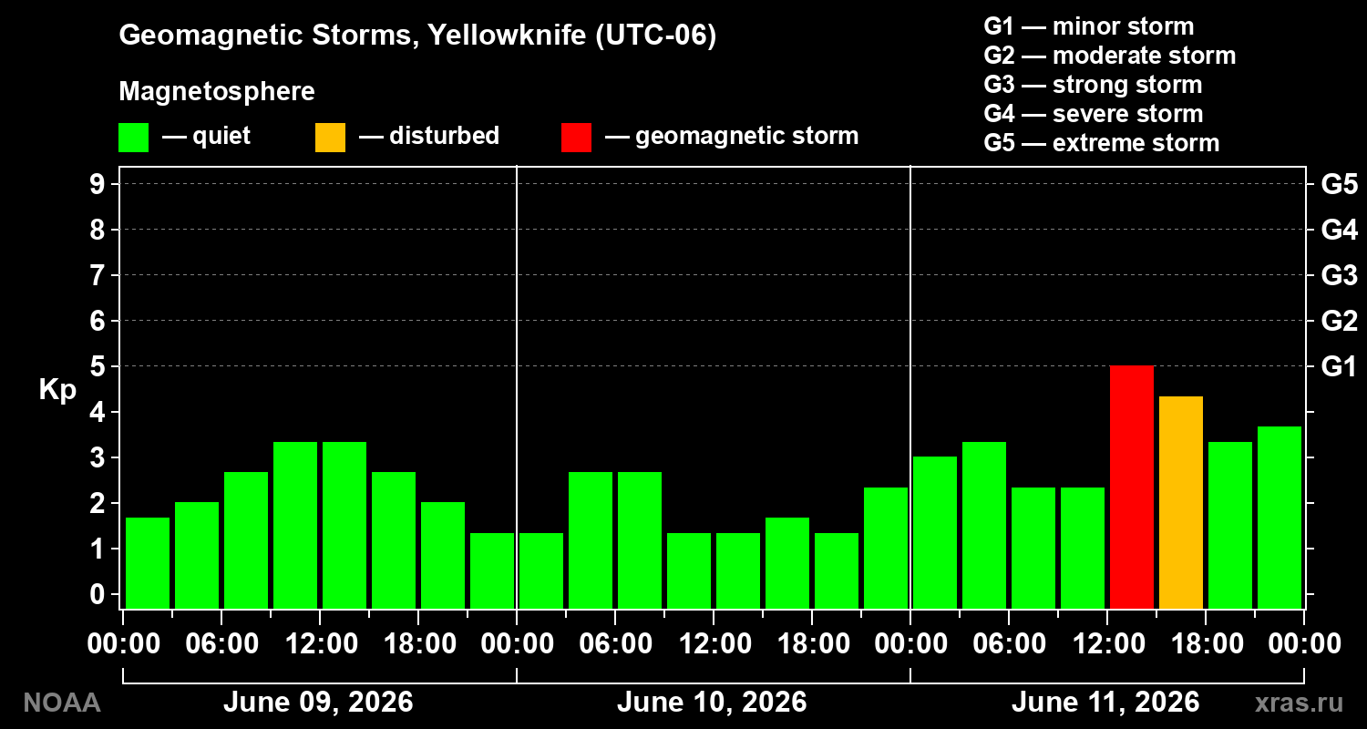 Geomagnetic index Kp for 3 days