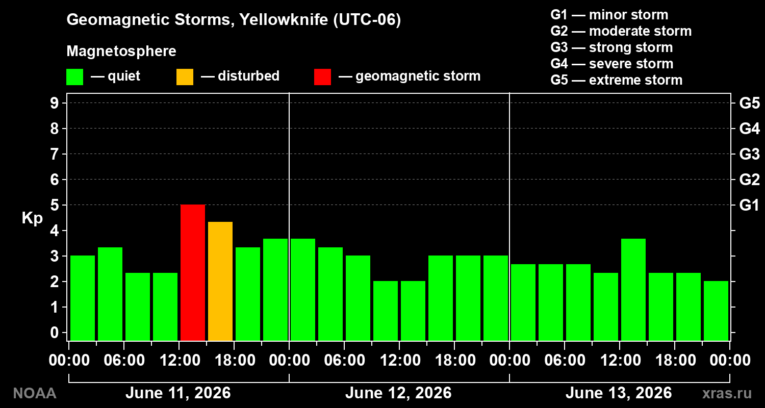 Geomagnetic index Kp for 3 days
