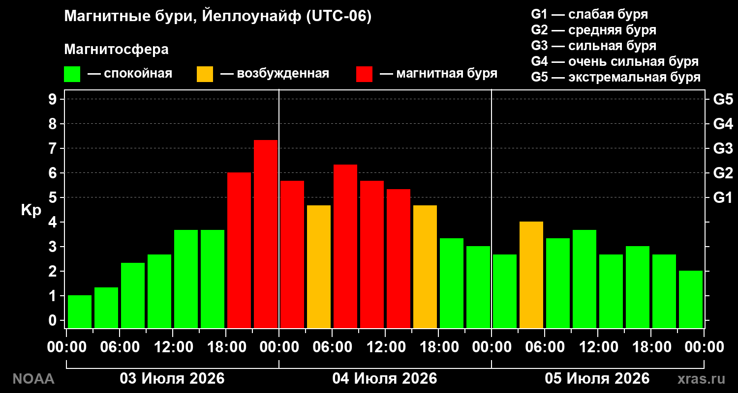 Kp graph