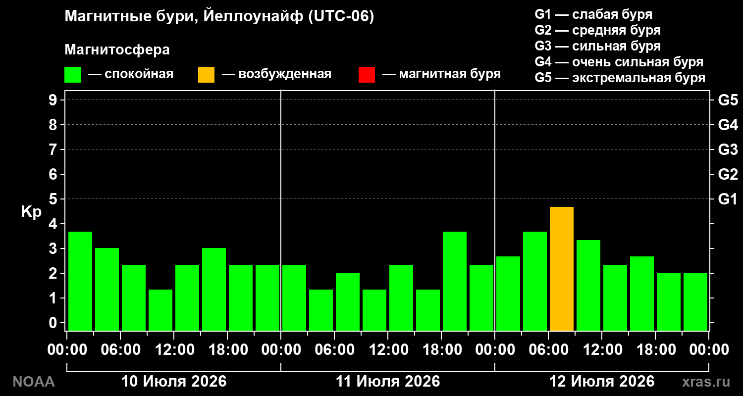 Геомагнитный индекс Kp за 3 суток