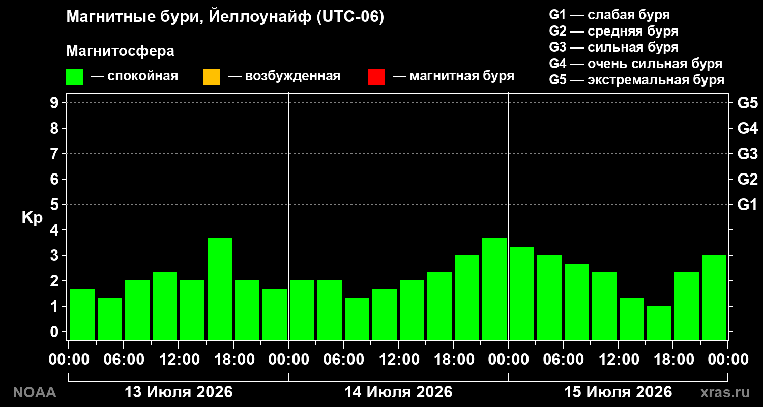 Геомагнитный индекс Kp за 3 суток