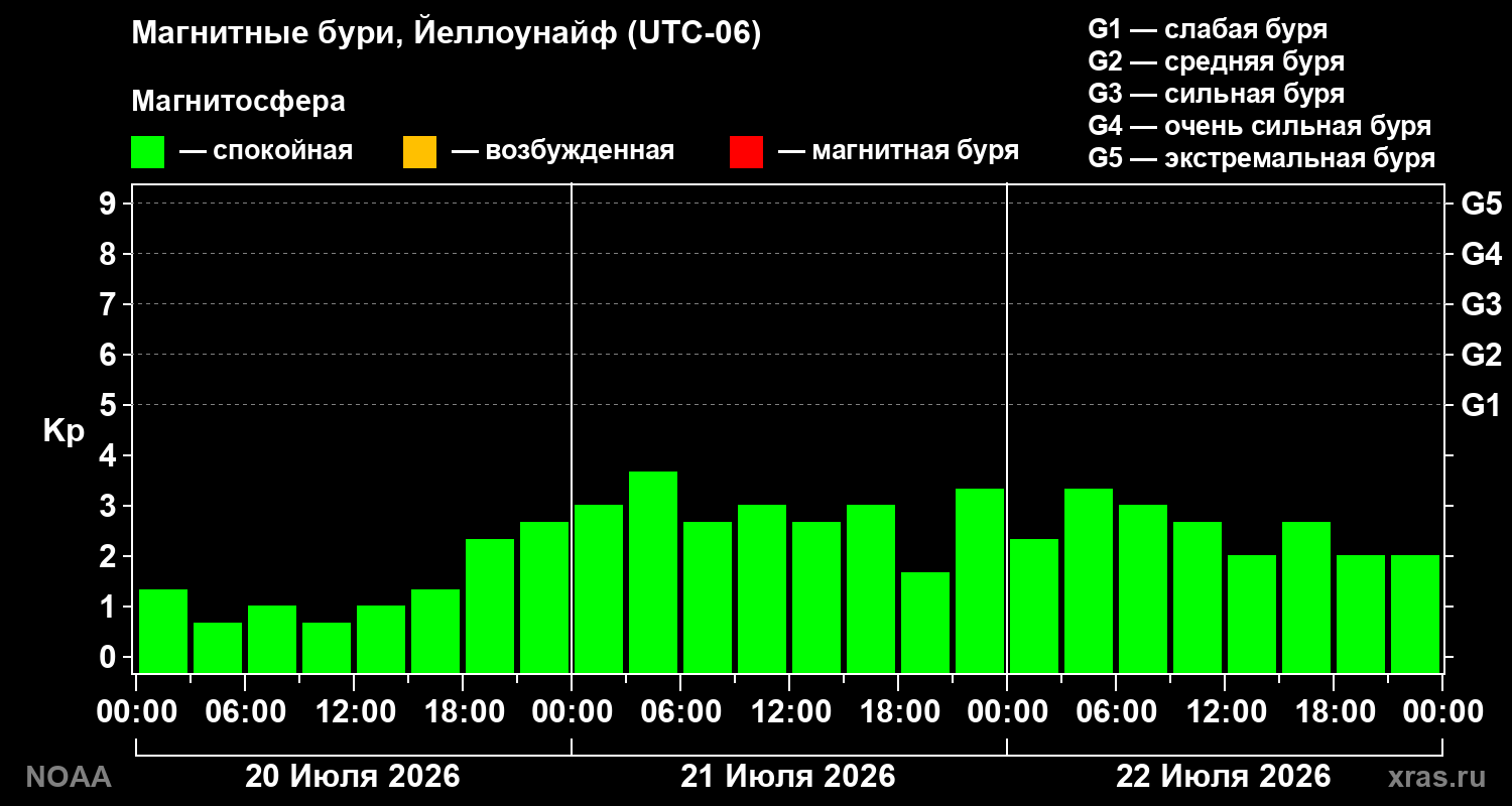 Геомагнитный индекс Kp за 3 суток