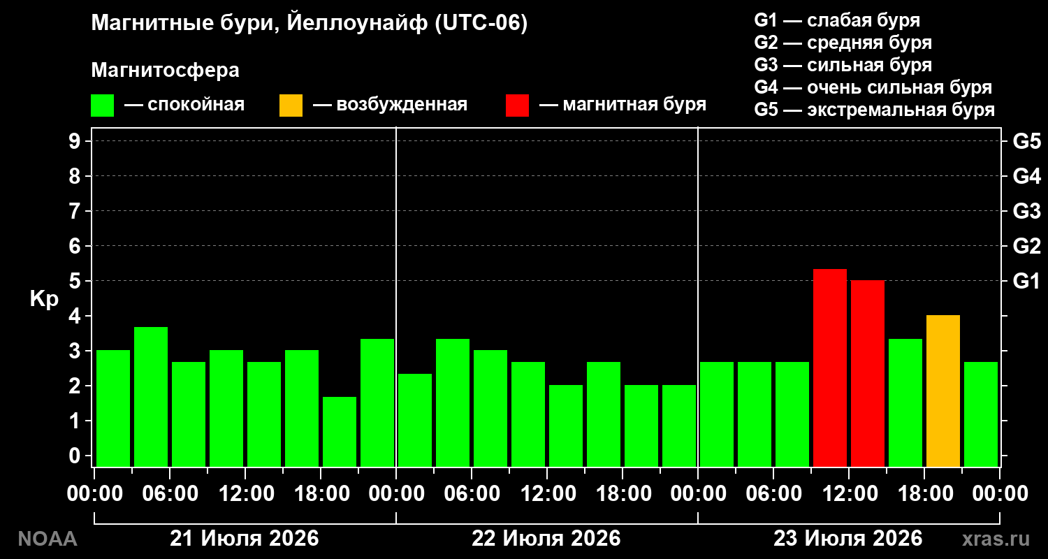 Геомагнитный индекс Kp за 3 суток