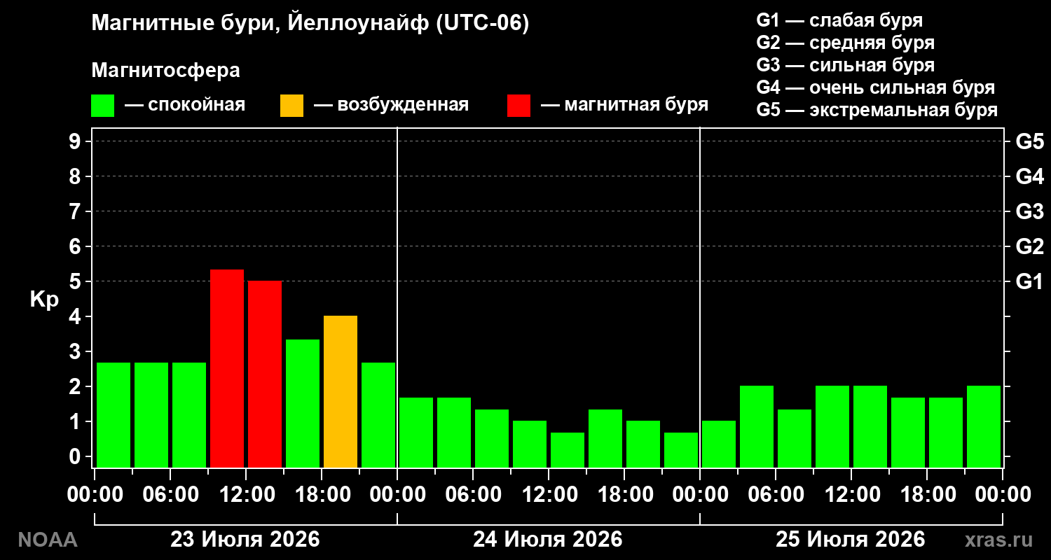 Геомагнитный индекс Kp за 3 суток