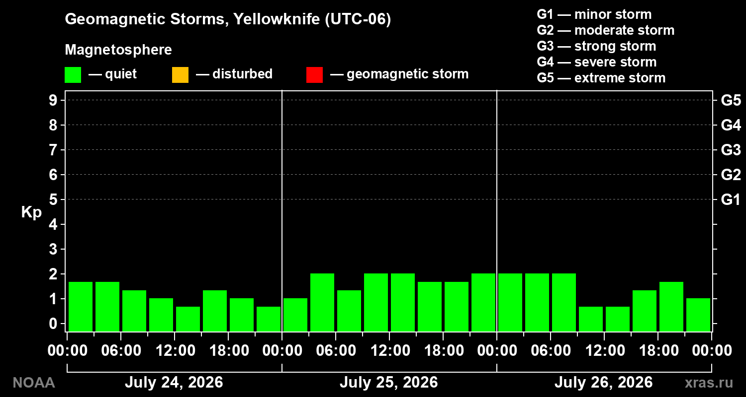Geomagnetic index Kp for 3 days
