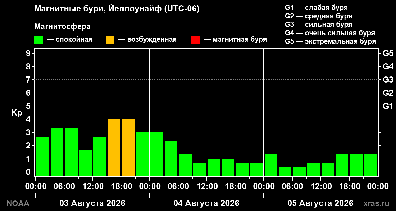 Геомагнитный индекс Kp за 3 суток