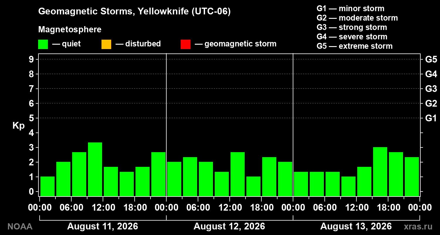 Geomagnetic index Kp for 3 days