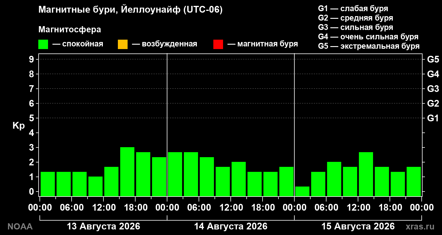 Геомагнитный индекс Kp за 3 суток