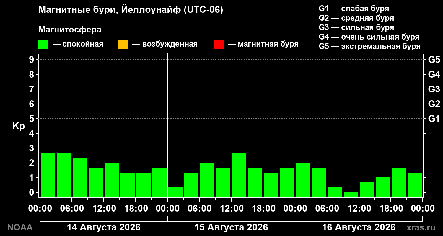 Геомагнитный индекс Kp за 3 суток