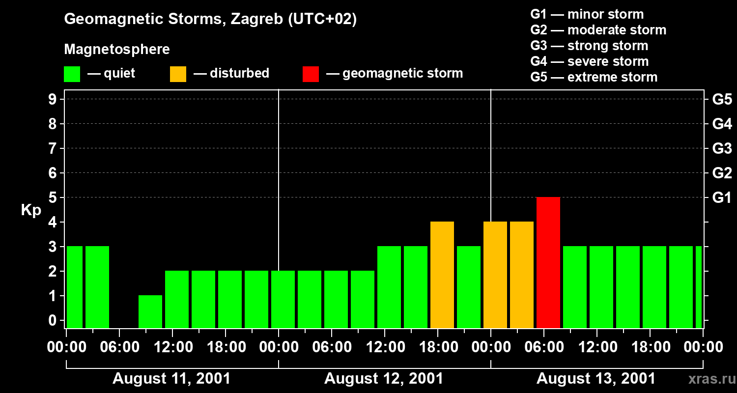 Changes in the geomagnetic index Kp