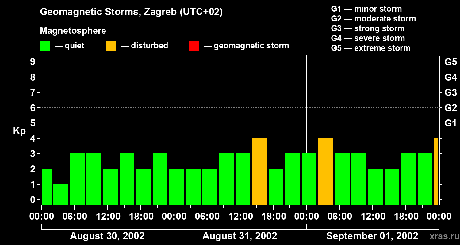 Changes in the geomagnetic index Kp