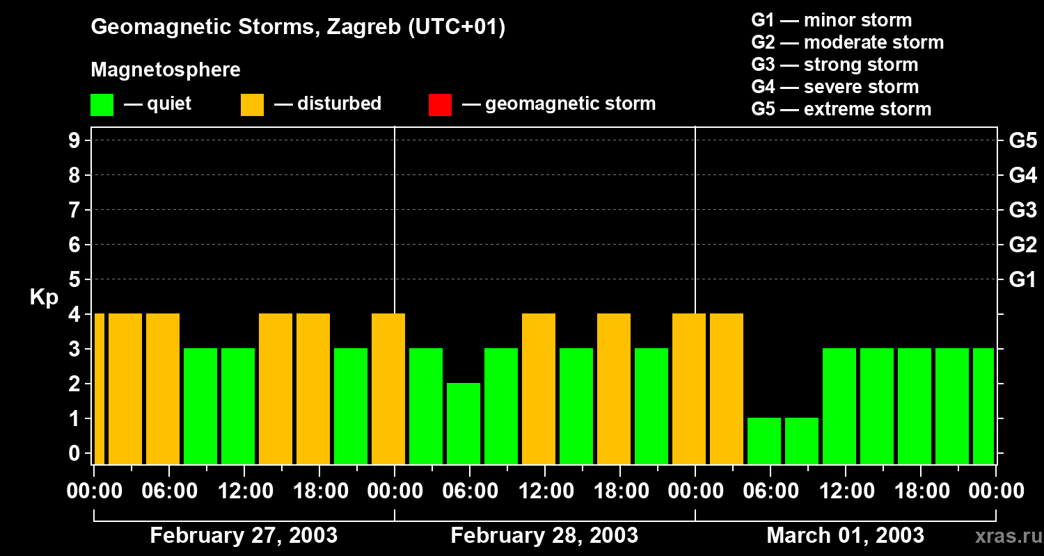 Changes in the geomagnetic index Kp