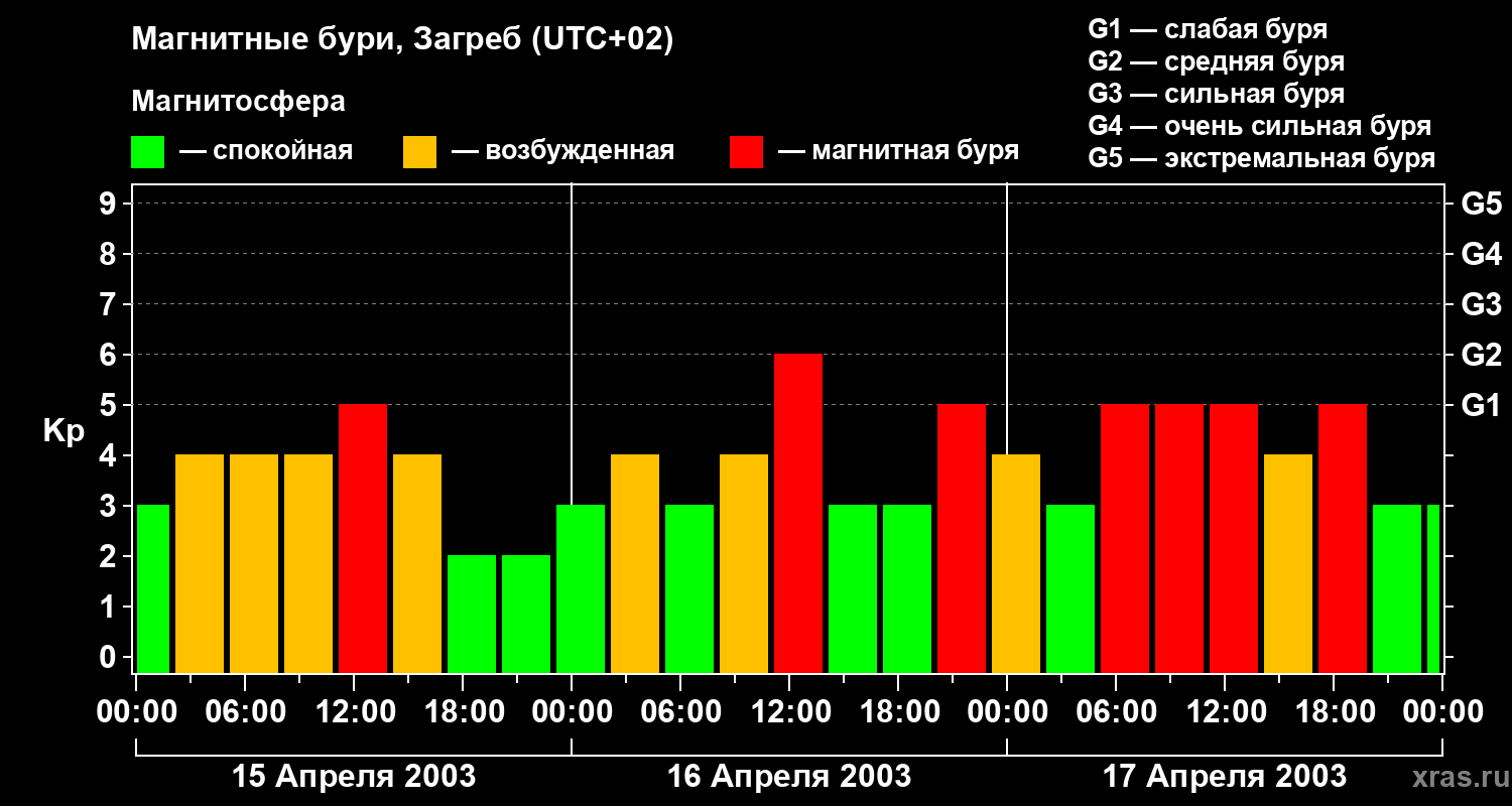 Изменения геомагнитного индекса Kp