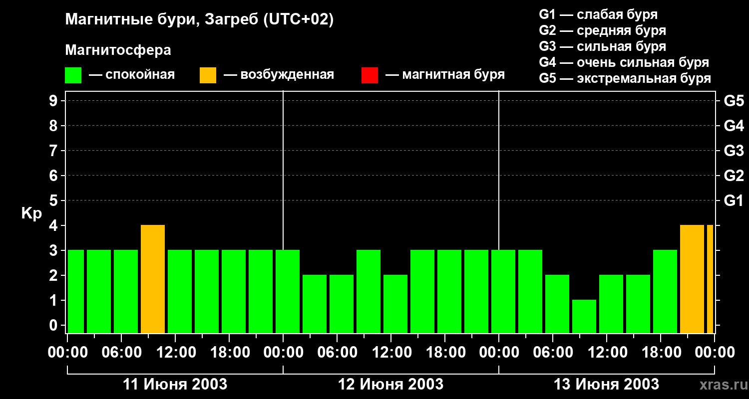Изменения геомагнитного индекса Kp