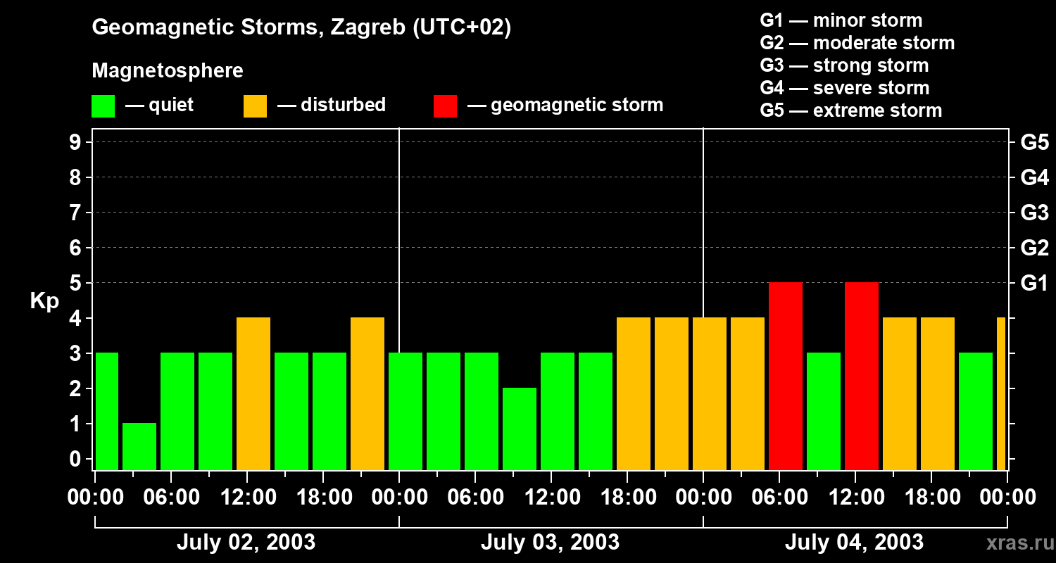 Changes in the geomagnetic index Kp
