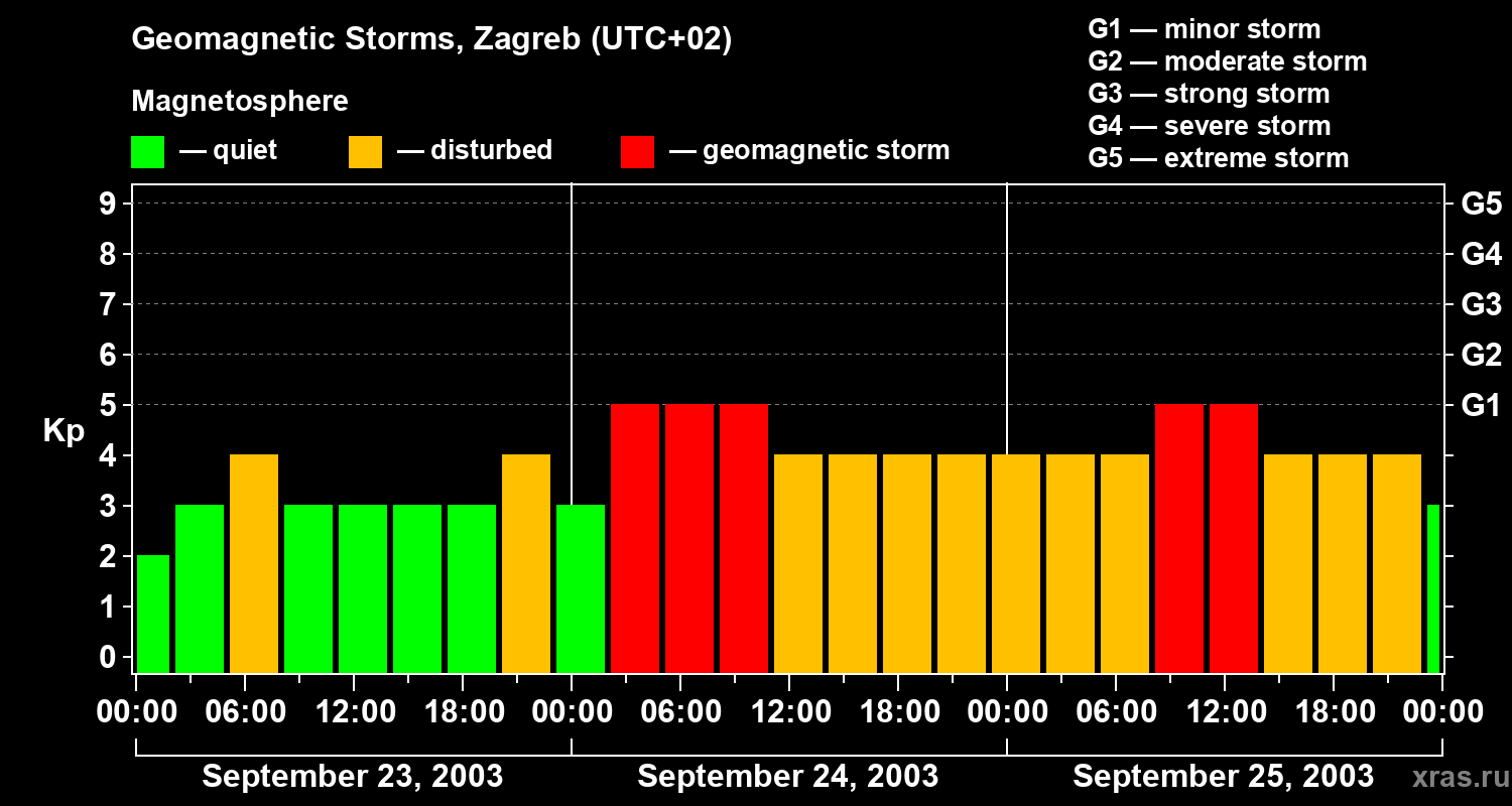 Changes in the geomagnetic index Kp
