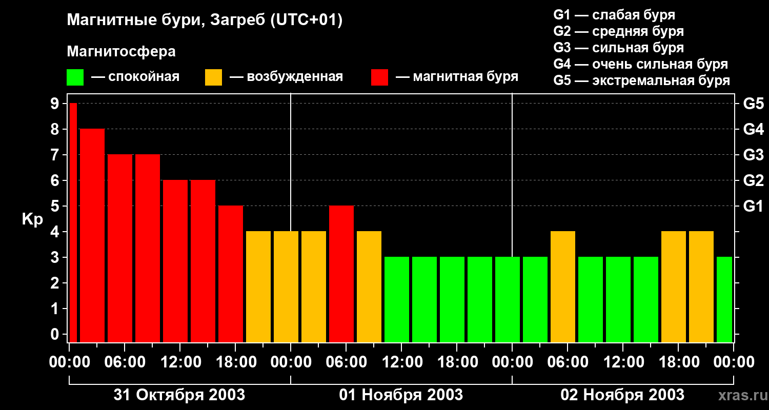 Изменения геомагнитного индекса Kp