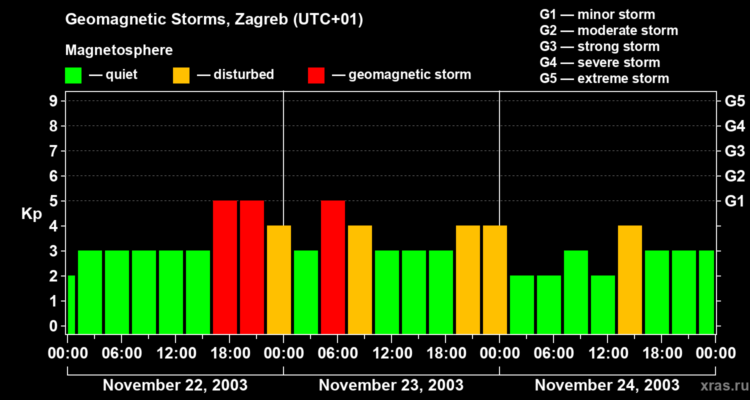 Changes in the geomagnetic index Kp
