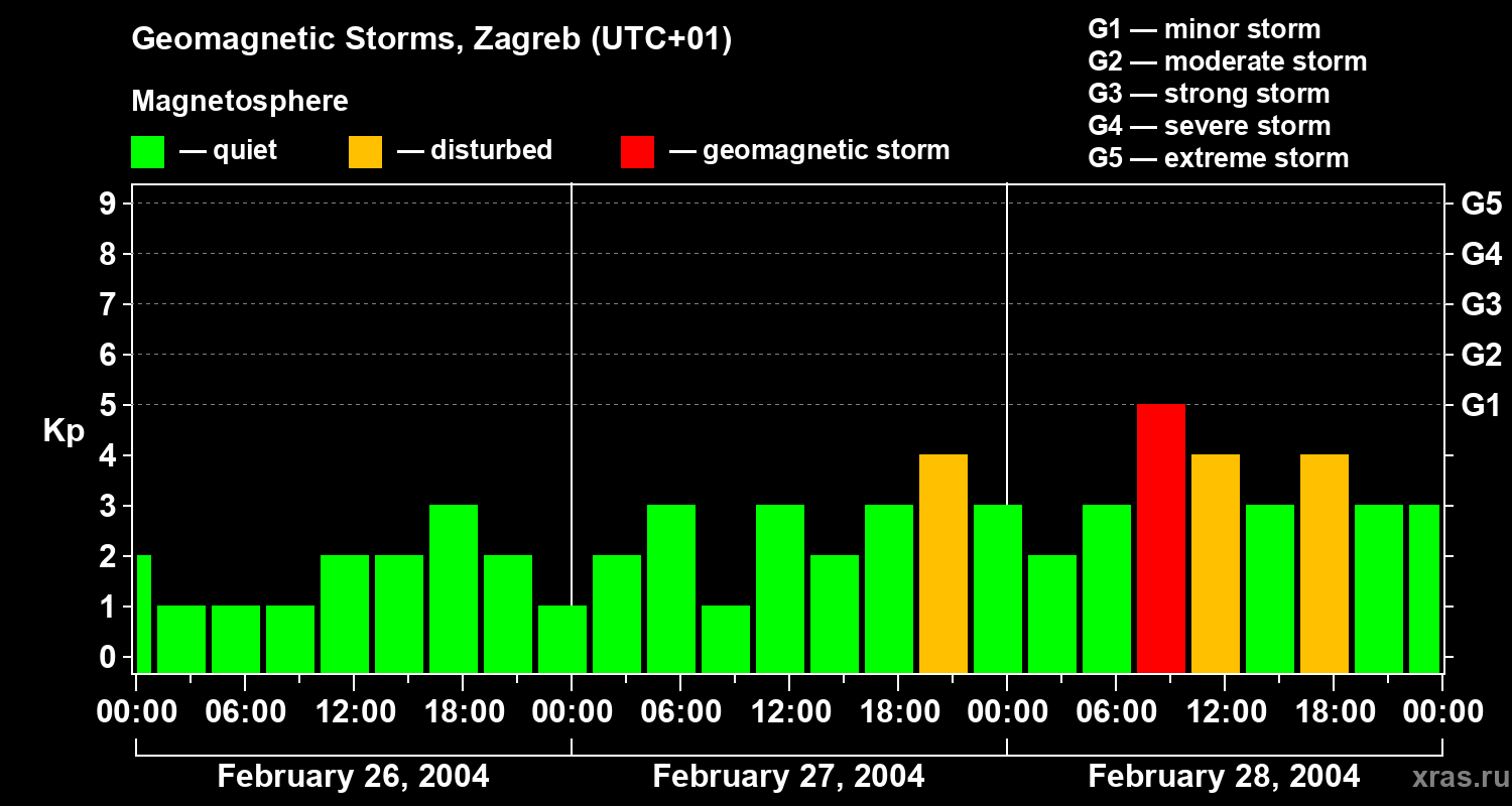 Changes in the geomagnetic index Kp