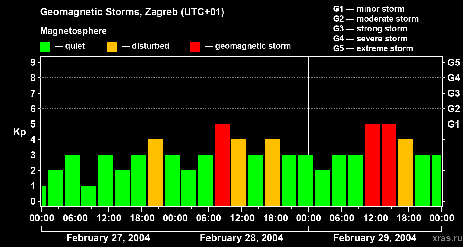 Changes in the geomagnetic index Kp