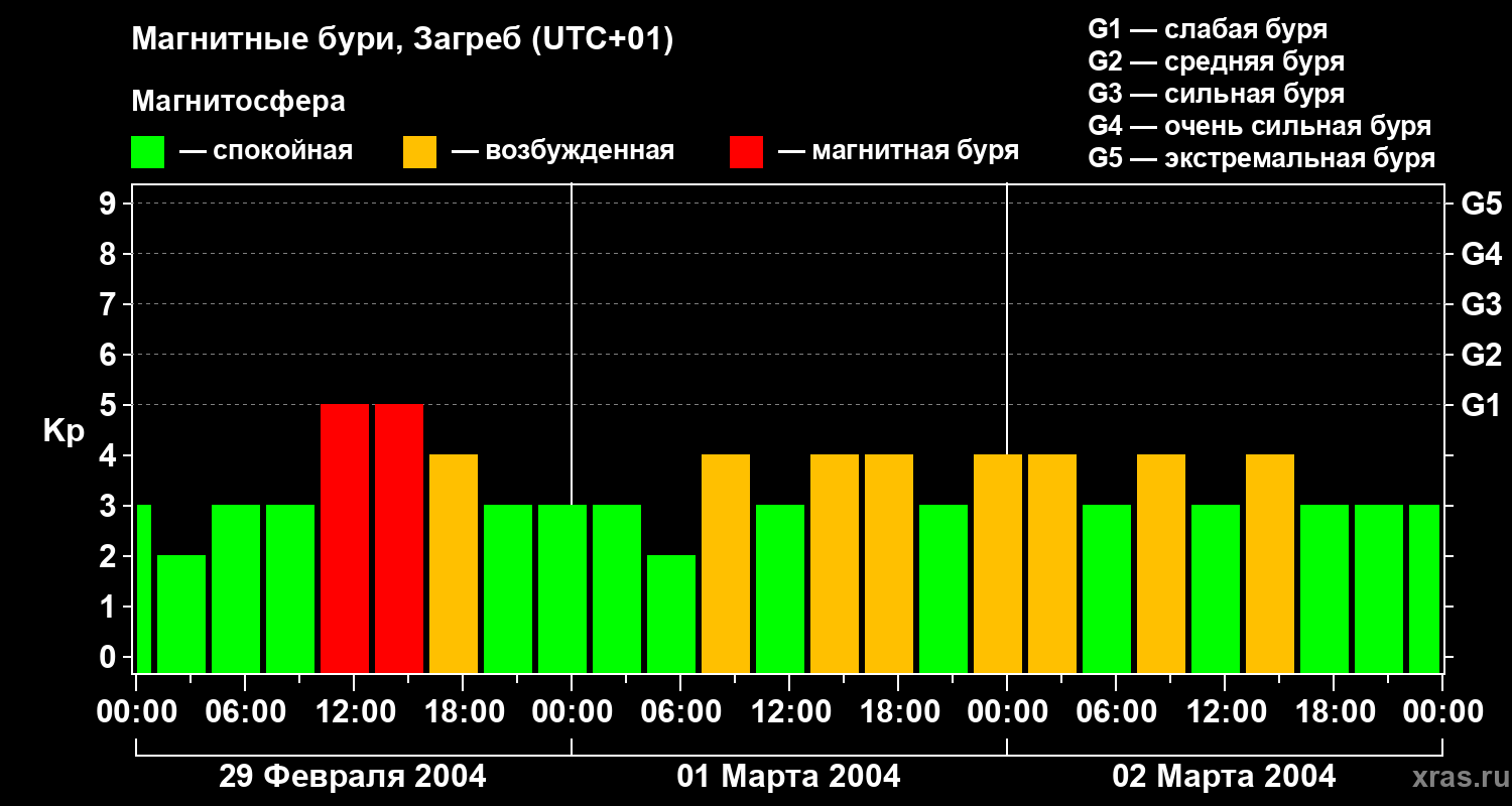Изменения геомагнитного индекса Kp