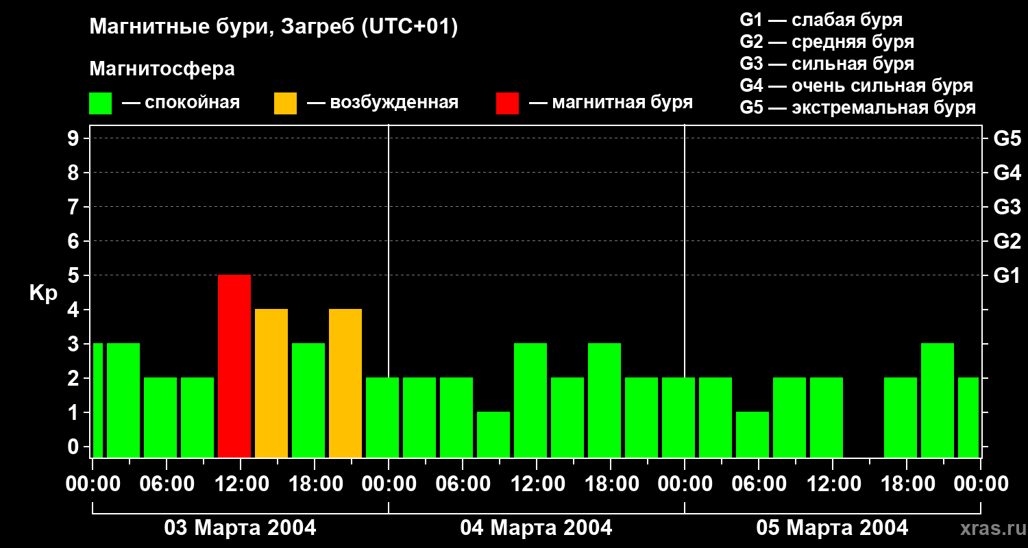 Изменения геомагнитного индекса Kp