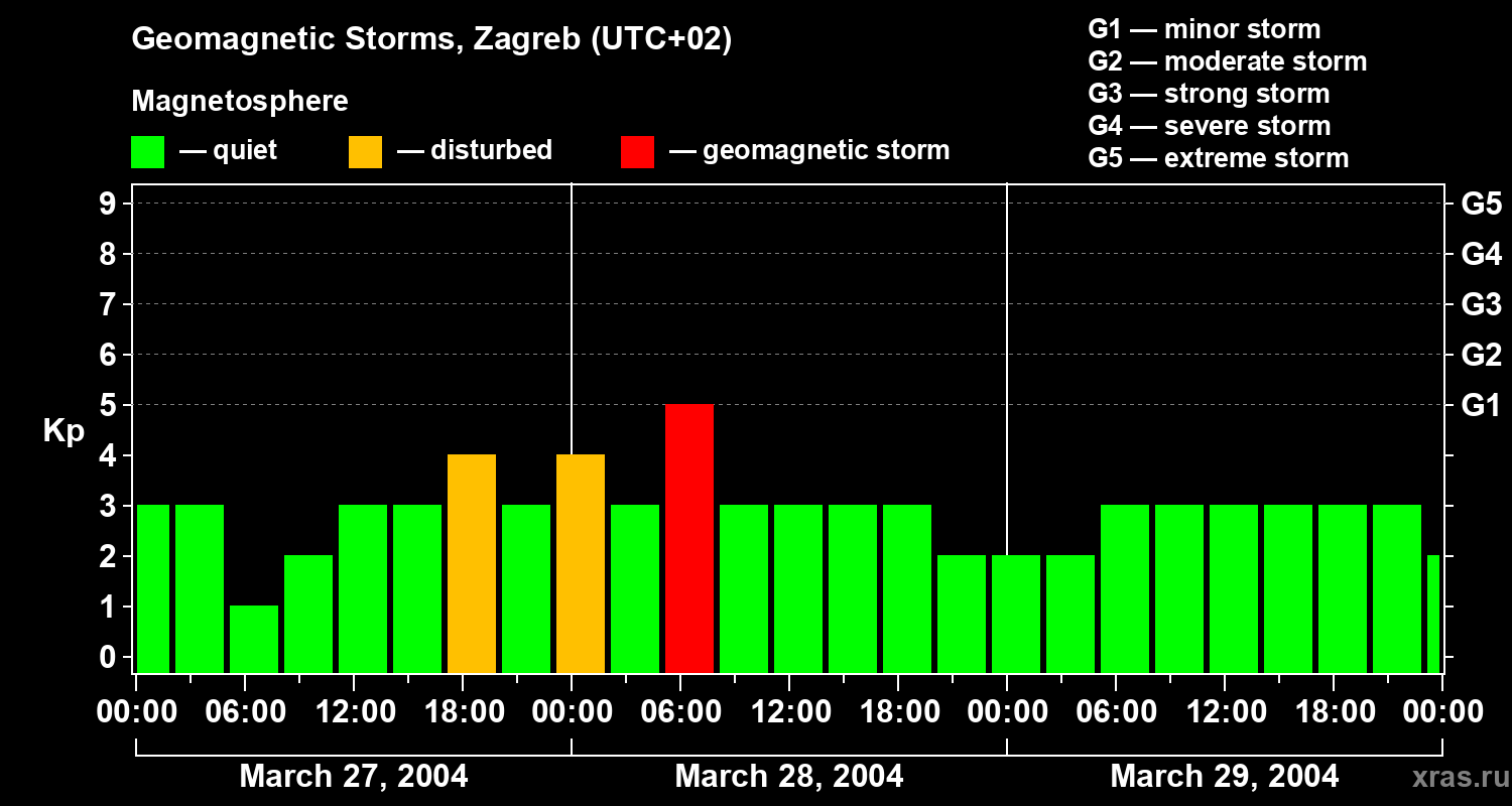 Changes in the geomagnetic index Kp