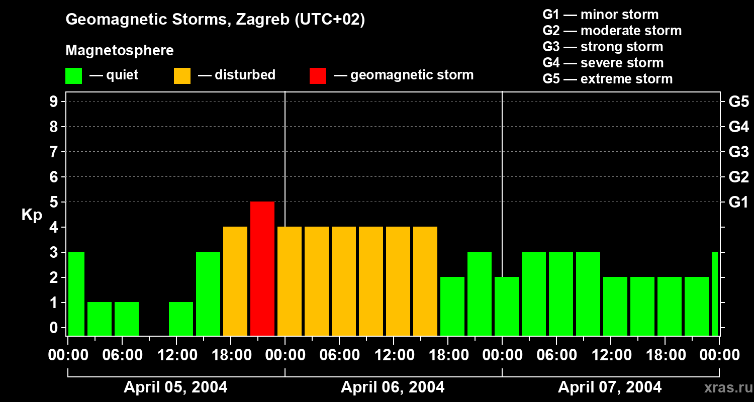 Changes in the geomagnetic index Kp