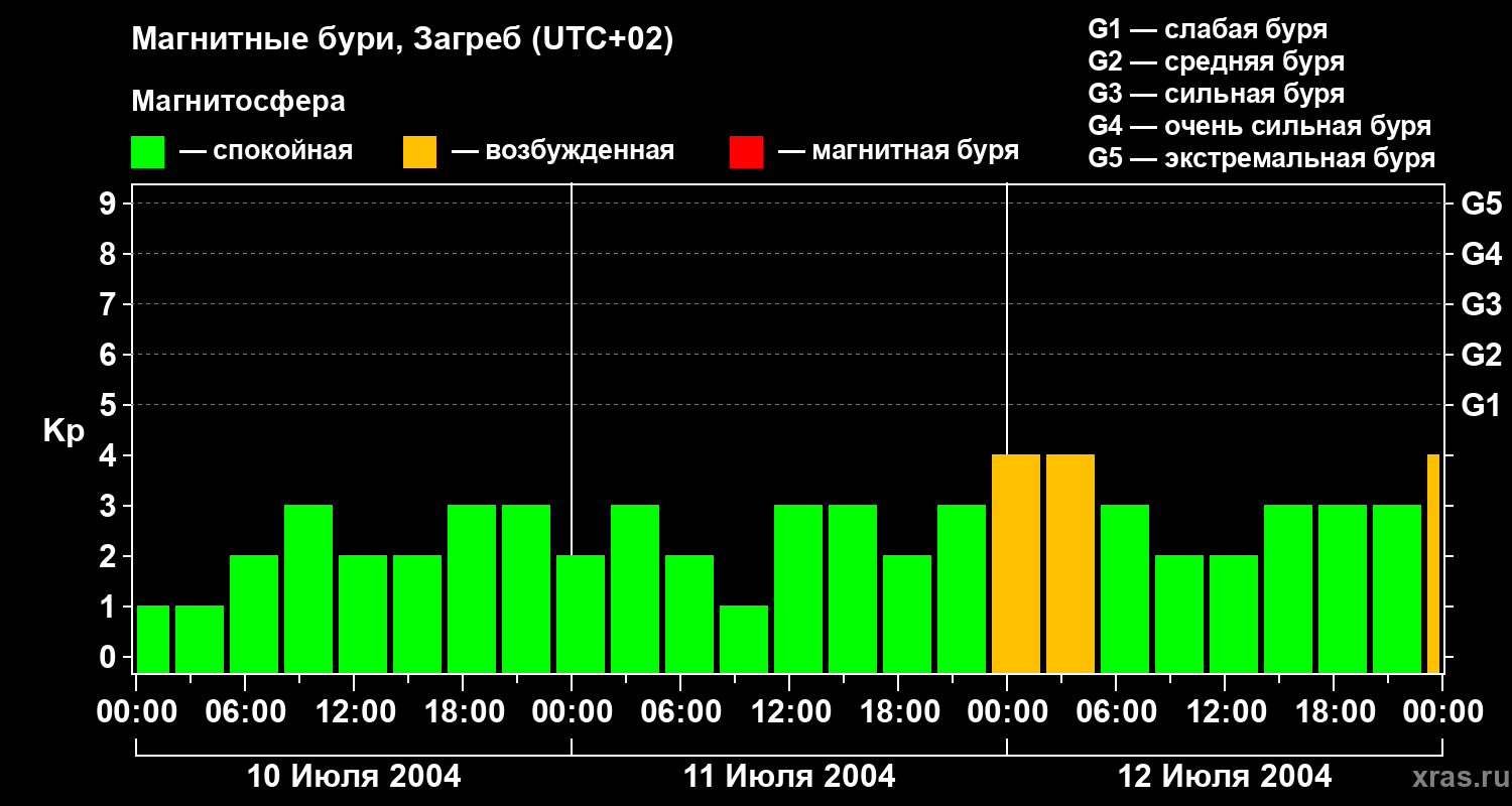 Изменения геомагнитного индекса Kp