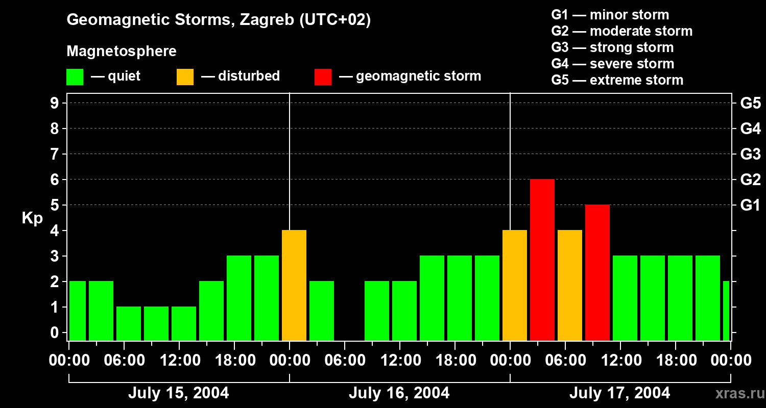 Changes in the geomagnetic index Kp