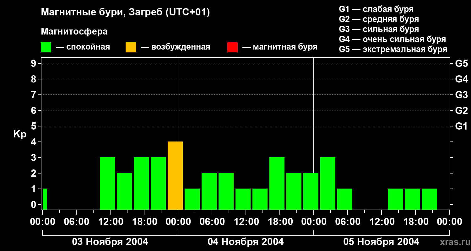 Изменения геомагнитного индекса Kp