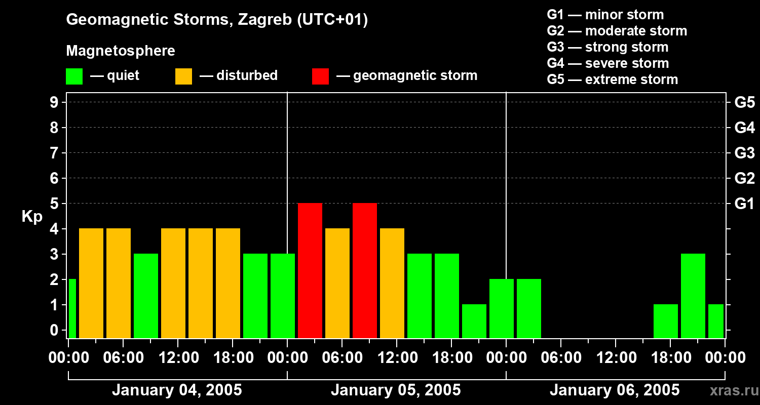 Changes in the geomagnetic index Kp