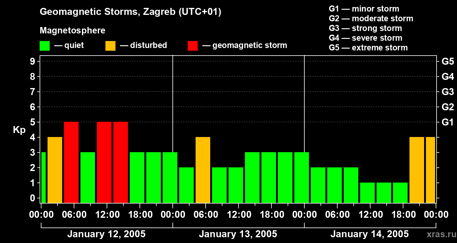 Changes in the geomagnetic index Kp
