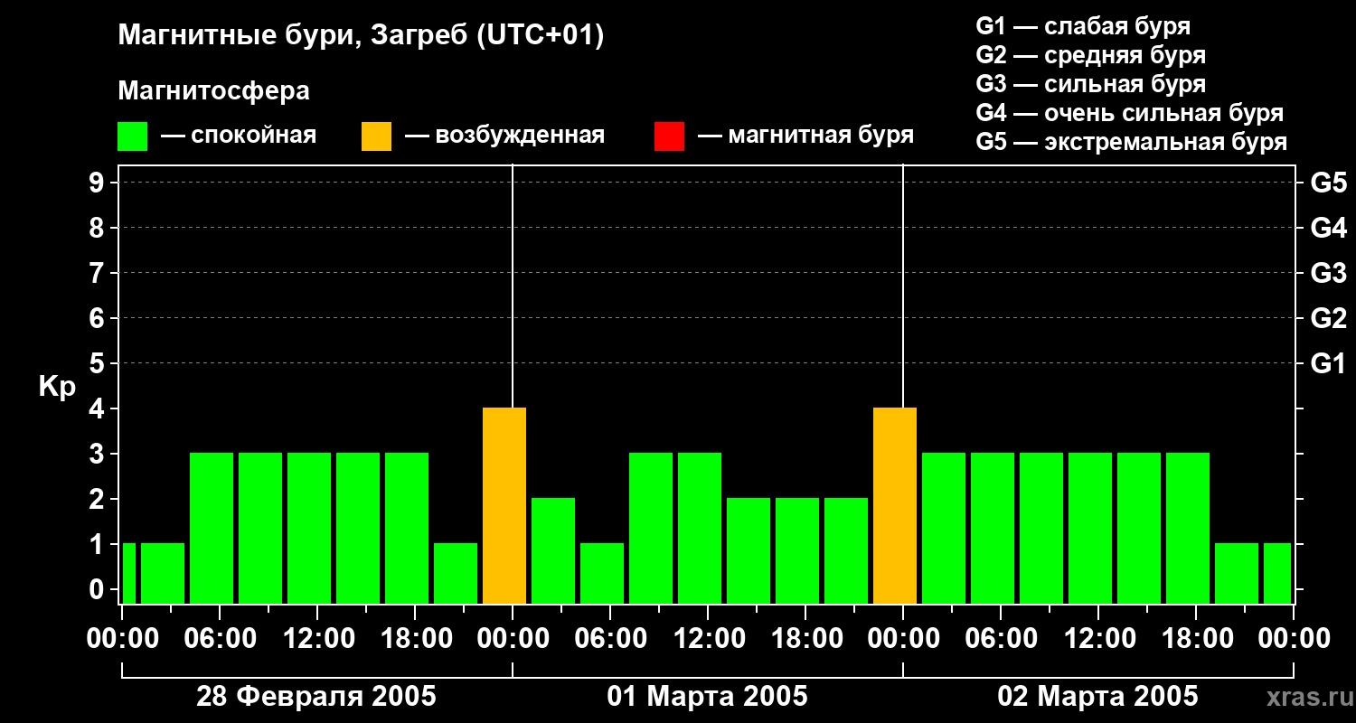 Изменения геомагнитного индекса Kp