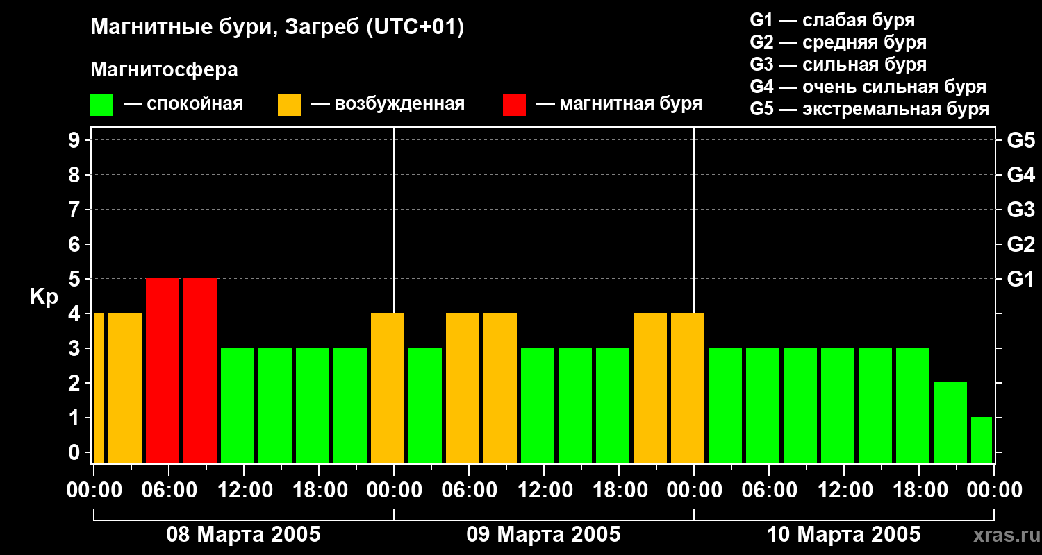 Изменения геомагнитного индекса Kp