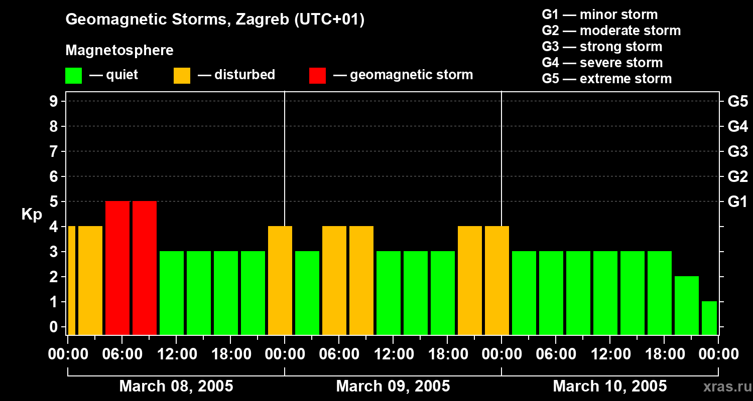 Changes in the geomagnetic index Kp
