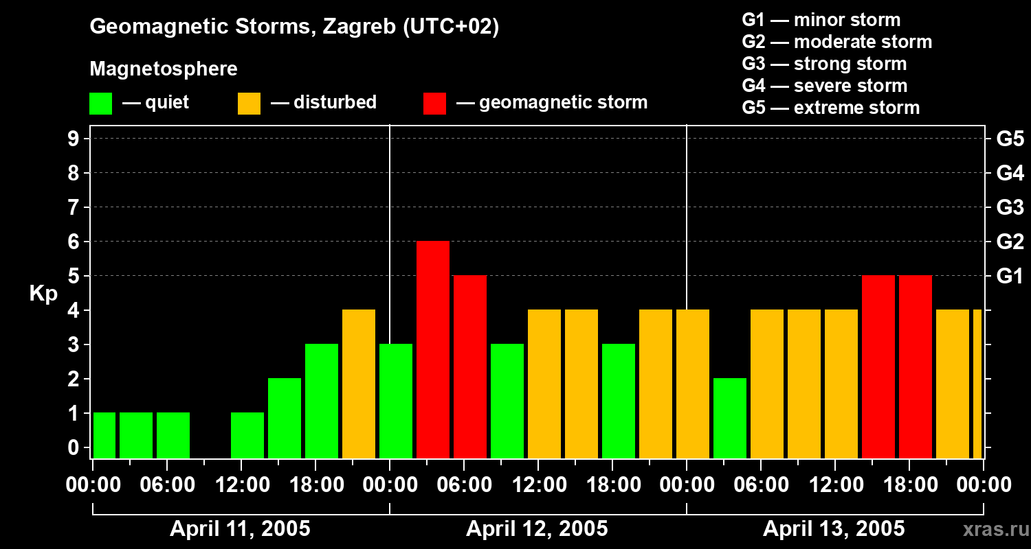Changes in the geomagnetic index Kp