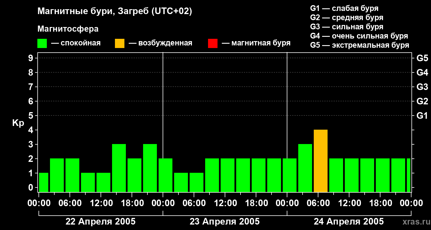 Изменения геомагнитного индекса Kp