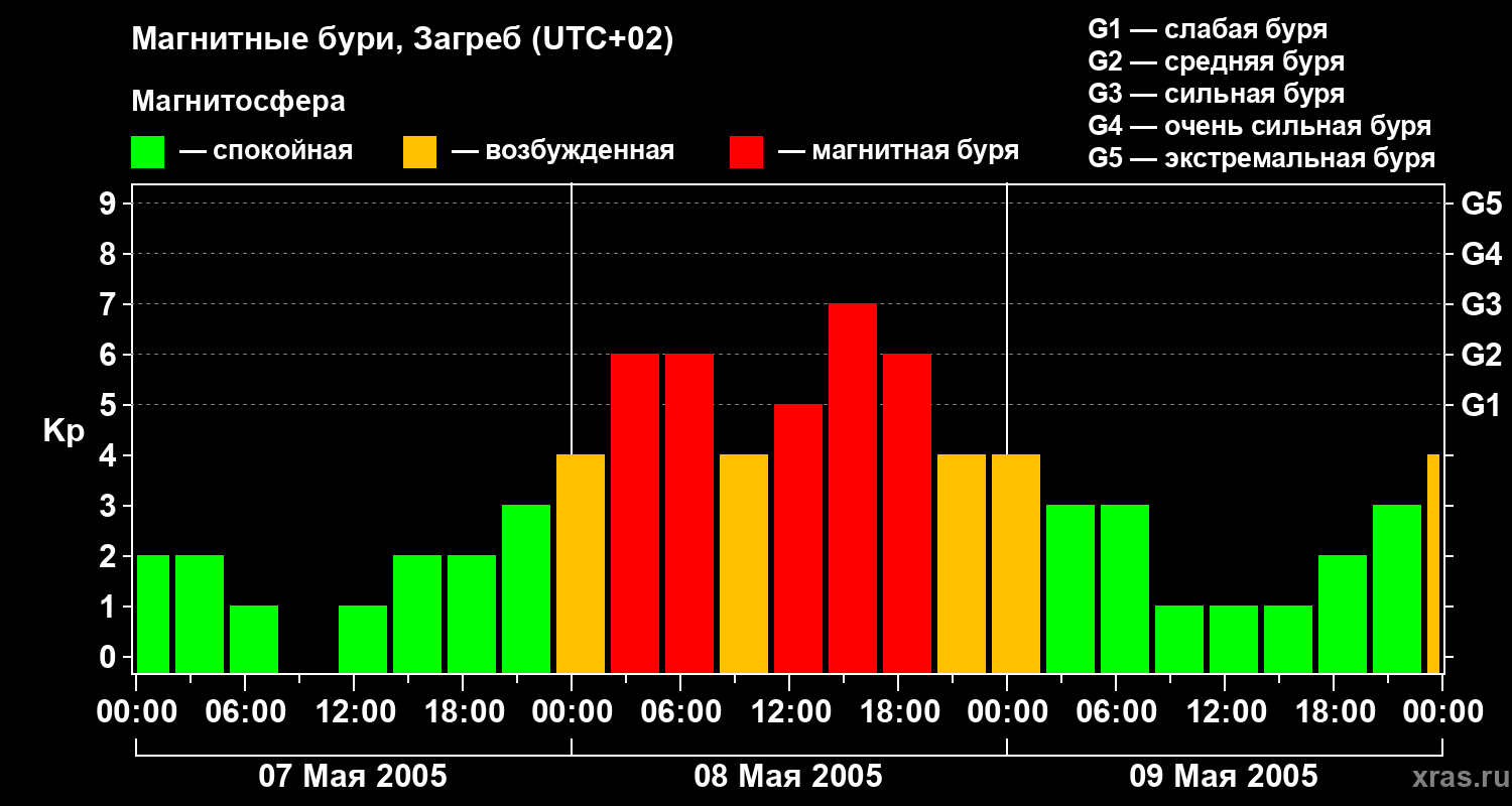 Изменения геомагнитного индекса Kp