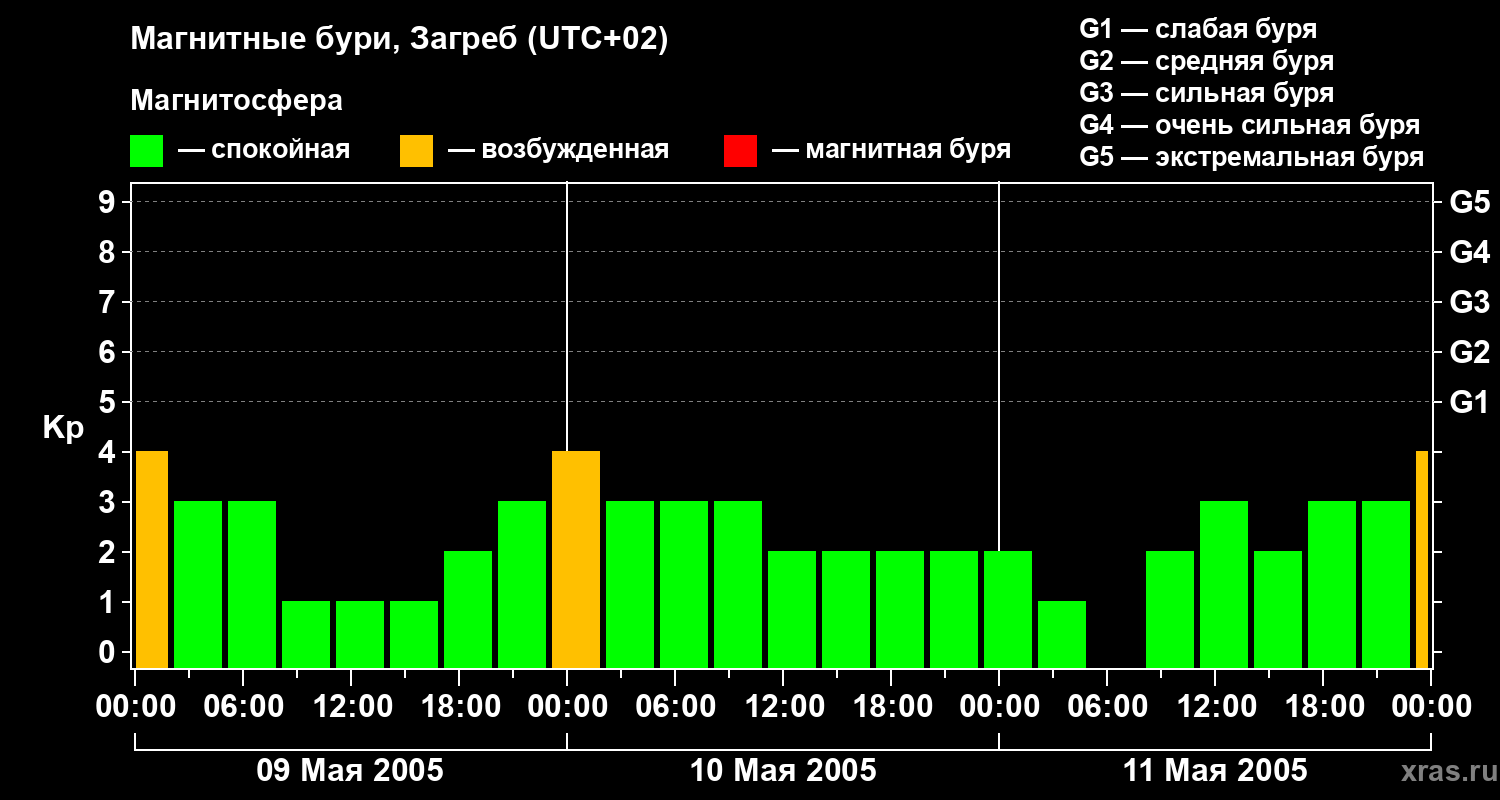 Изменения геомагнитного индекса Kp
