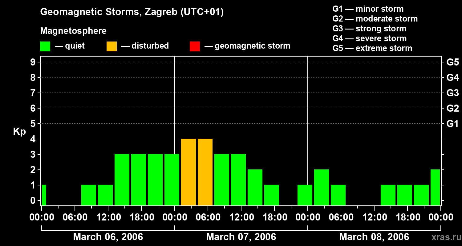 Changes in the geomagnetic index Kp