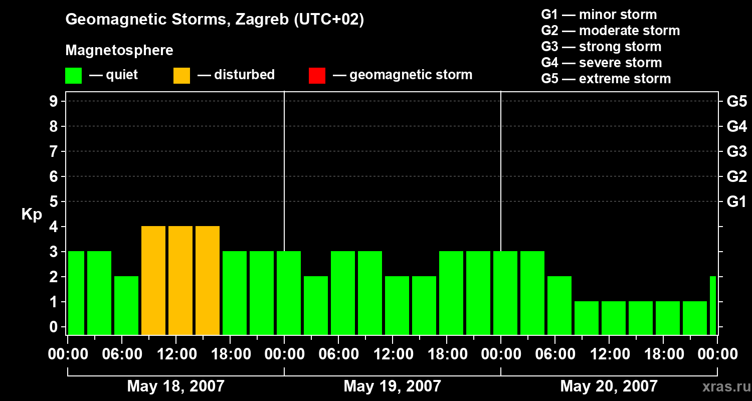 Changes in the geomagnetic index Kp