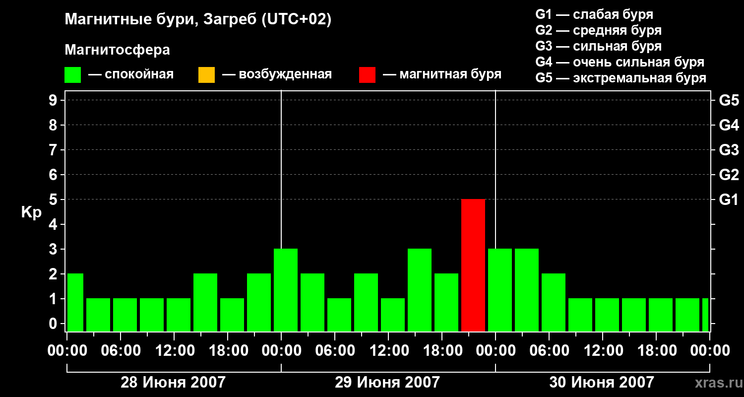 Изменения геомагнитного индекса Kp