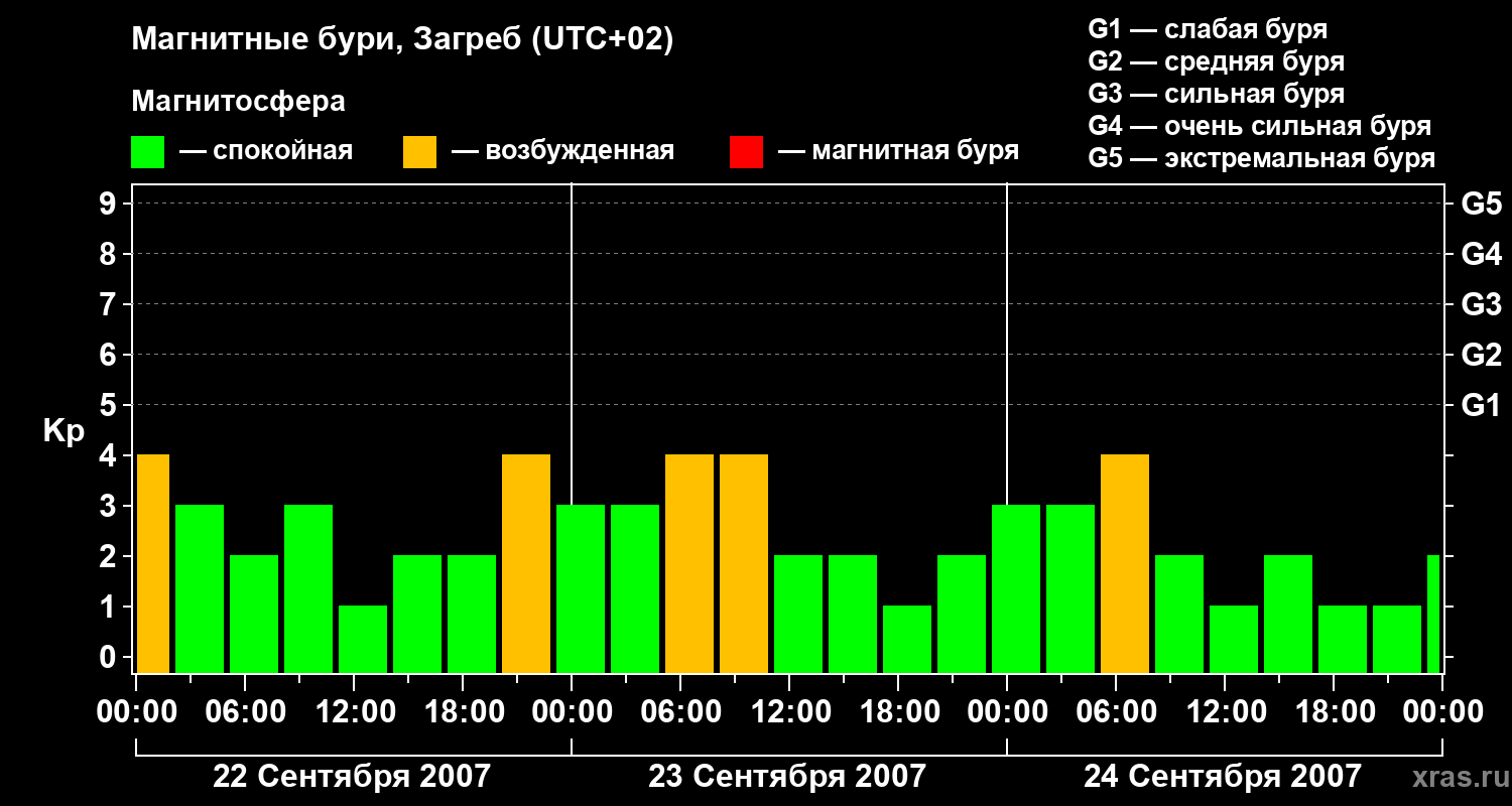 Изменения геомагнитного индекса Kp